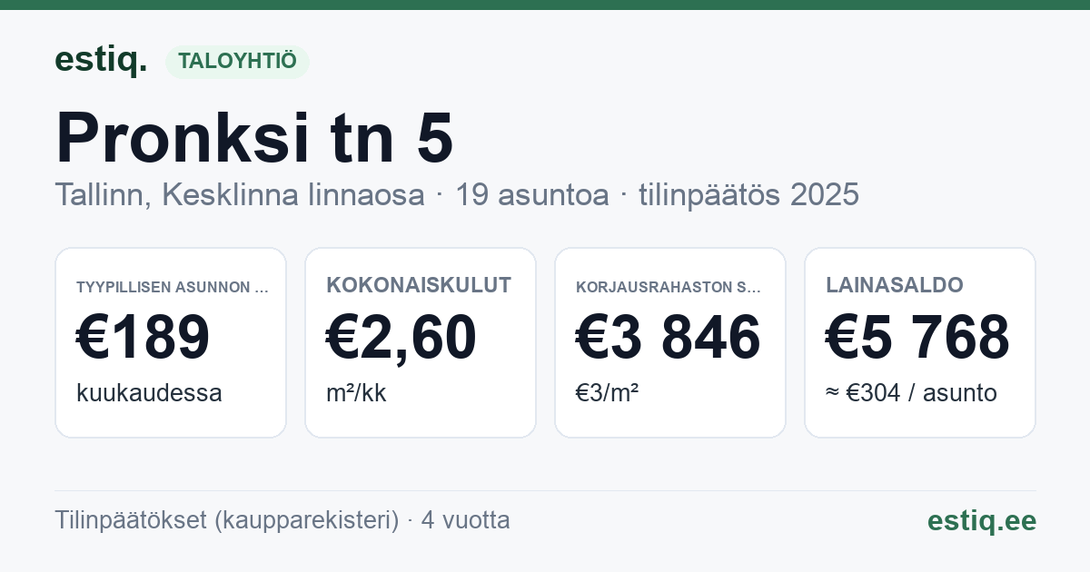 Tallinn, Pronksi tn 5 korteriühistu: tunnusluvut 2025 — tyypillinen asunto €189 / kk