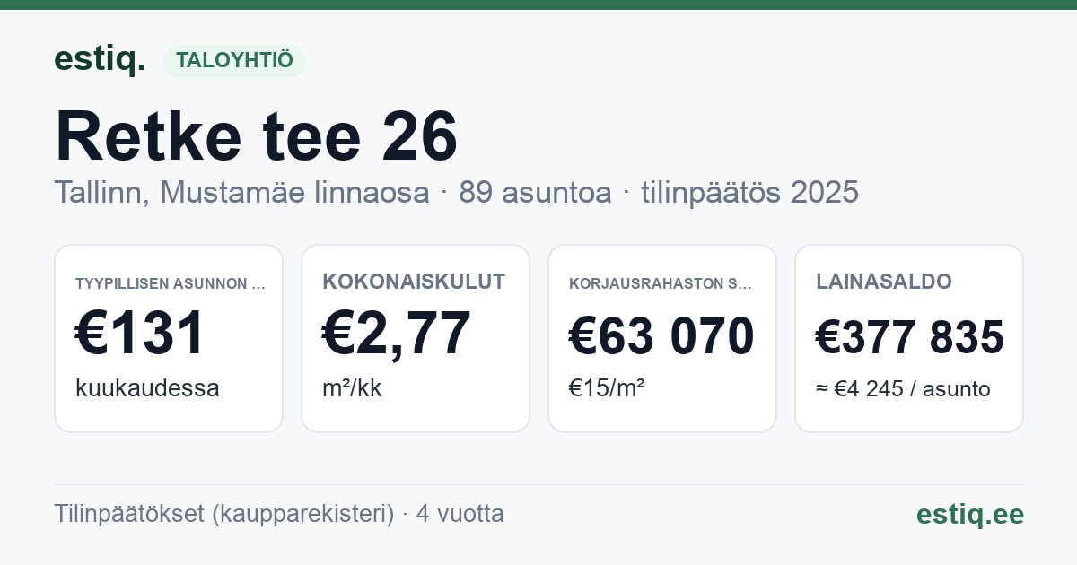 Tallinn, Retke tee 26 korteriühistu: tunnusluvut 2025 — tyypillinen asunto €131 / kk