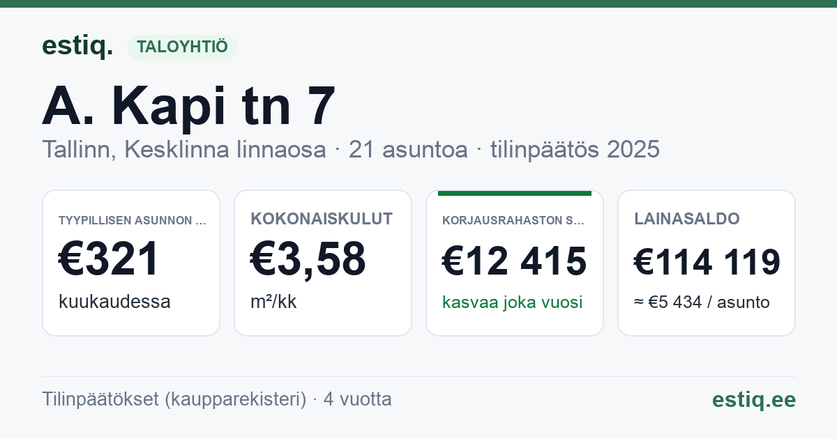 Tallinn, A. Kapi tn 7 korteriühistu: tunnusluvut 2025 — tyypillinen asunto €321 / kk