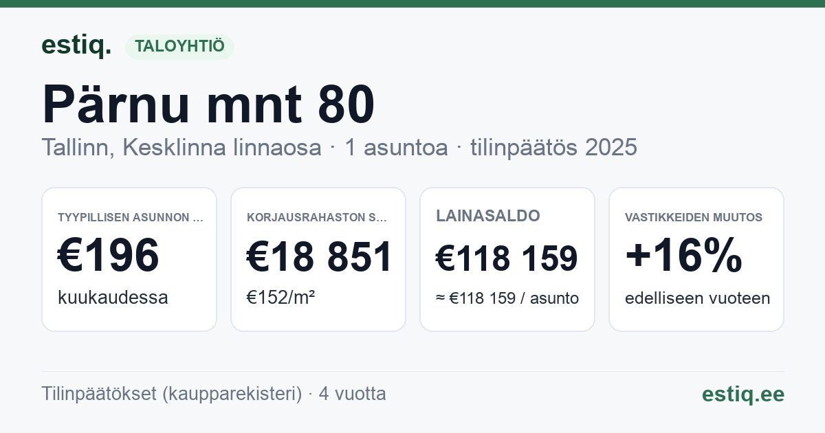 Tallinn, Pärnu mnt 80 korteriühistu: tunnusluvut 2025 — tyypillinen asunto €196 / kk