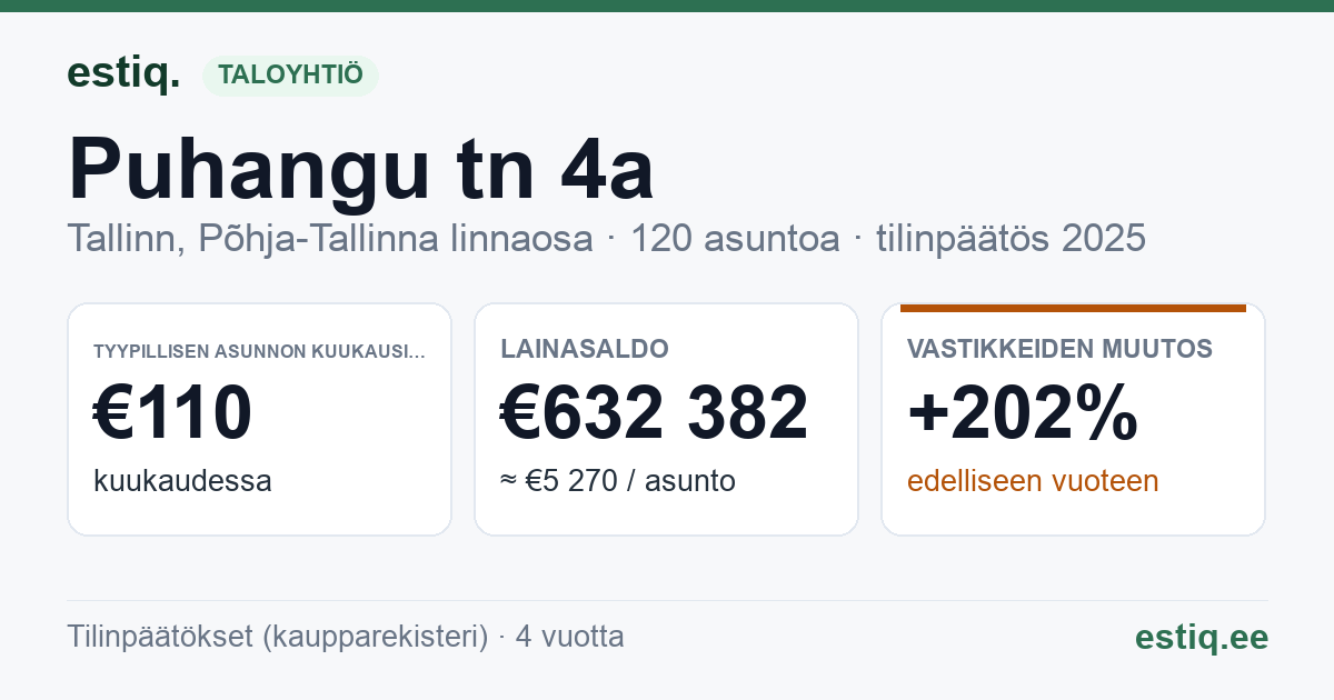 Tallinn, Puhangu tn 4a korteriühistu: tunnusluvut 2025 — tyypillinen asunto €110 / kk