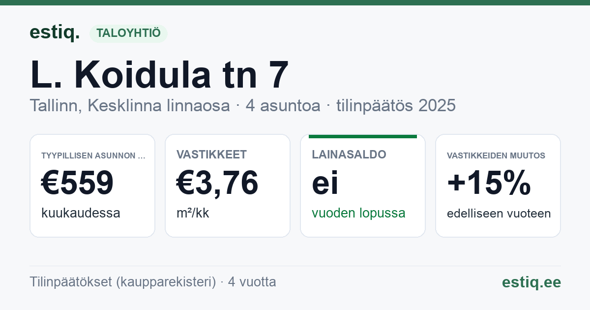 Tallinn, L. Koidula tn 7 korteriühistu: tunnusluvut 2025 — tyypillinen asunto €559 / kk