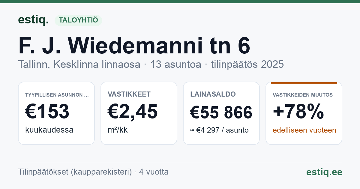 Tallinn, F. J. Wiedemanni tn 6 korteriühistu: tunnusluvut 2025 — tyypillinen asunto €153 / kk