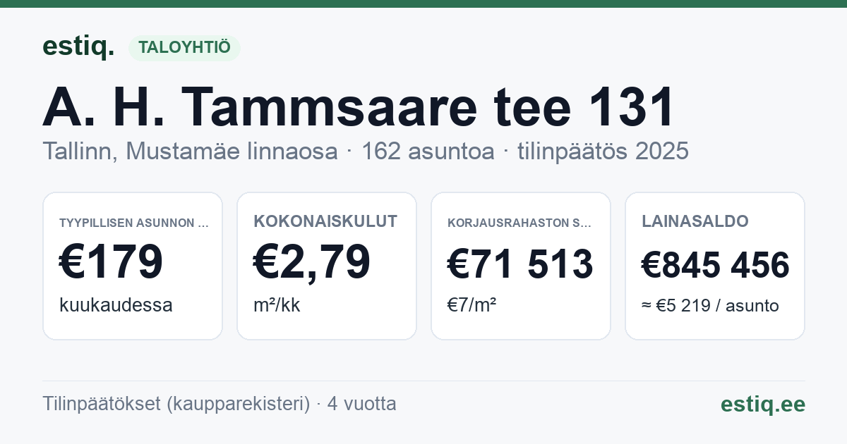 Tallinn, A. H. Tammsaare tee 131 korteriühistu: tunnusluvut 2025 — tyypillinen asunto €179 / kk