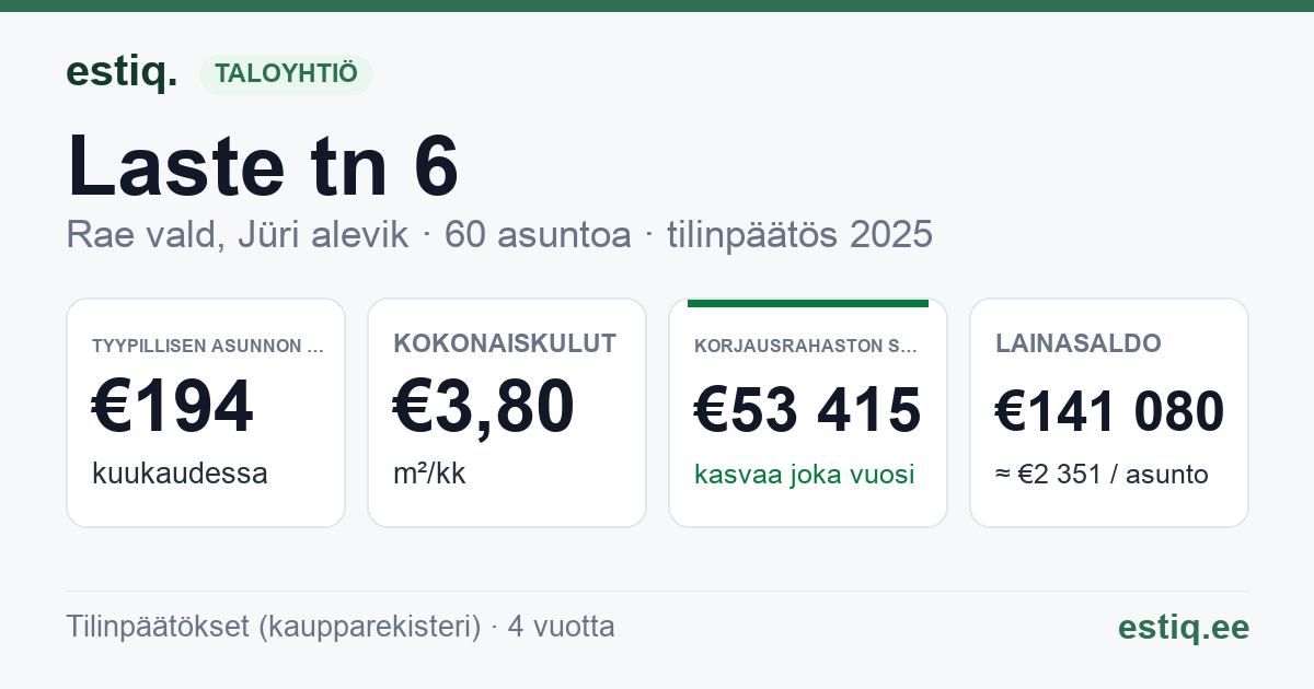 Rae vald, Jüri alevik, Laste tn 6 korteriühistu: tunnusluvut 2025 — tyypillinen asunto €194 / kk