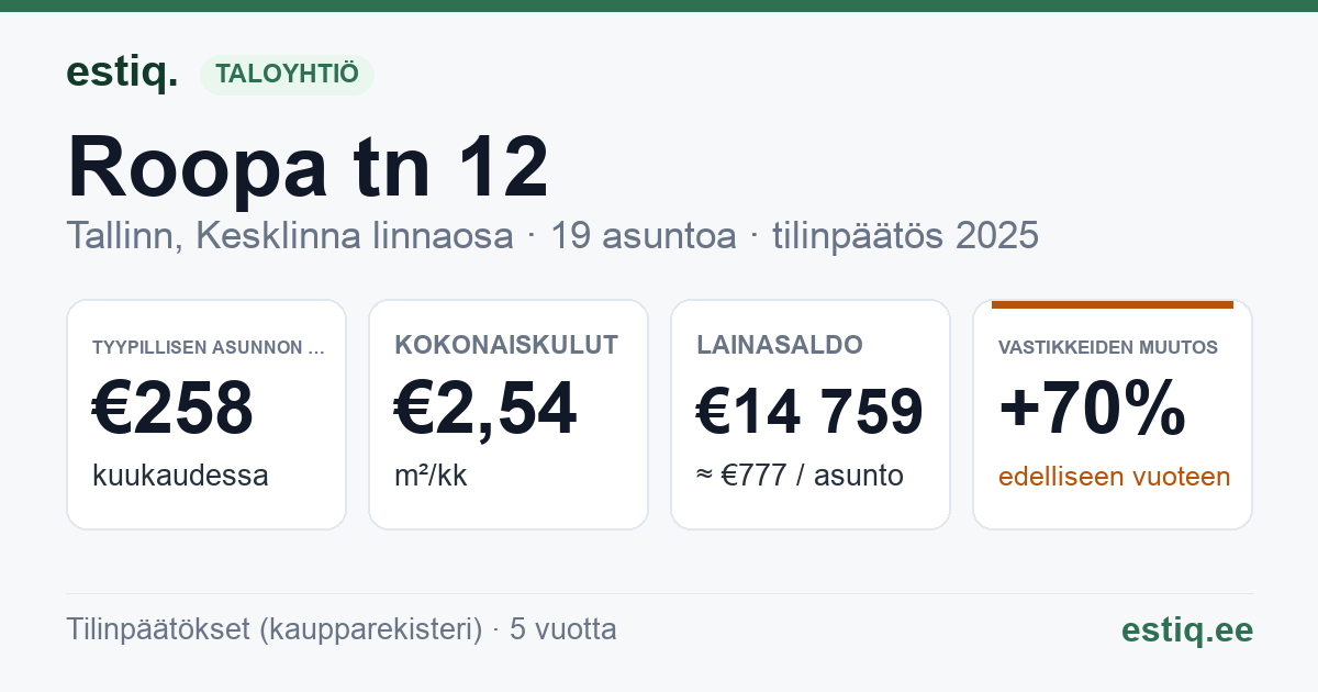 Tallinn, Roopa tn 12 // 12a // 12b korteriühistu: tunnusluvut 2025 — tyypillinen asunto €258 / kk