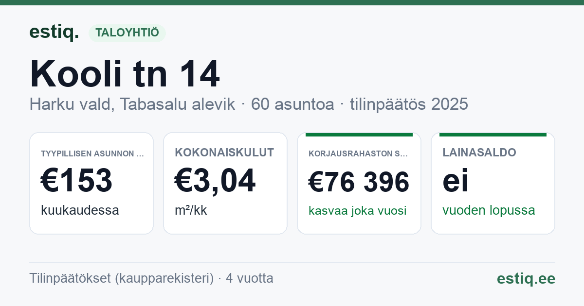 Harku vald, Tabasalu alevik, Kooli tn 14 korteriühistu: tunnusluvut 2025 — tyypillinen asunto €153 / kk