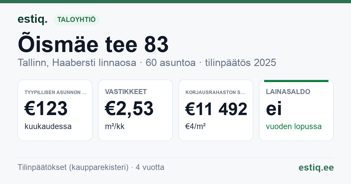 Tallinn, Õismäe tee 83 korteriühistu: tunnusluvut 2025 — tyypillinen asunto €123 / kk