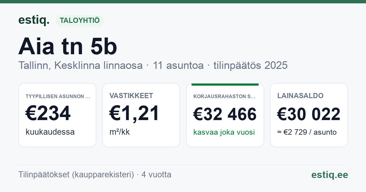 Tallinn, Aia tn 5b korteriühistu: tunnusluvut 2025 — tyypillinen asunto €234 / kk