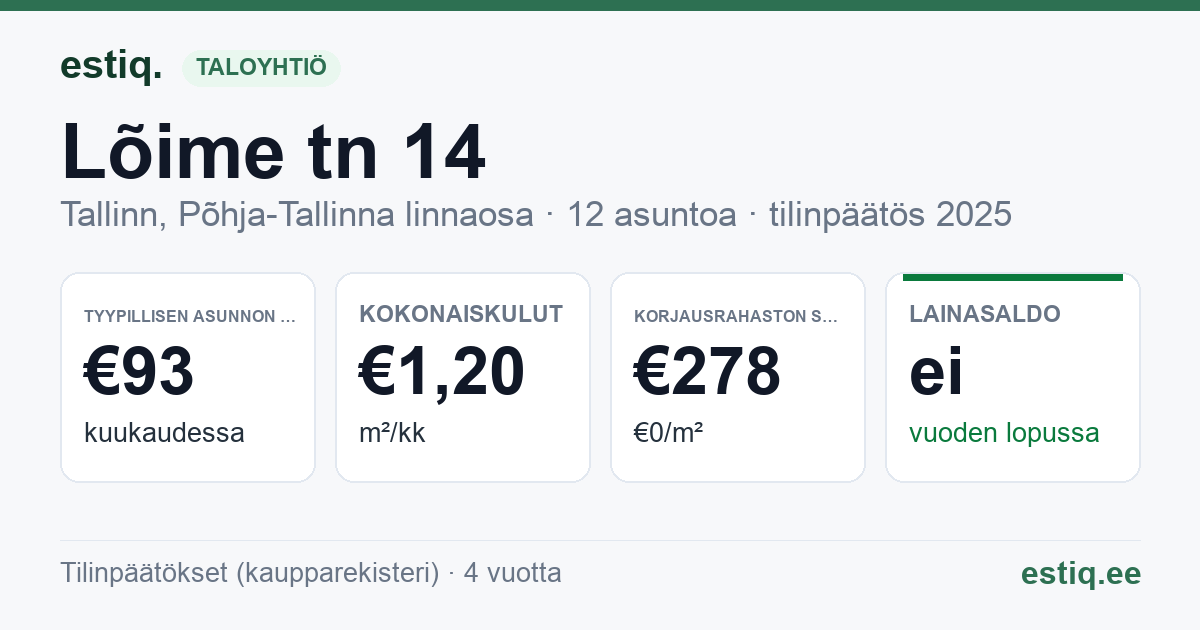 Tallinn, Lõime tn 14 korteriühistu: tunnusluvut 2025 — tyypillinen asunto €93 / kk
