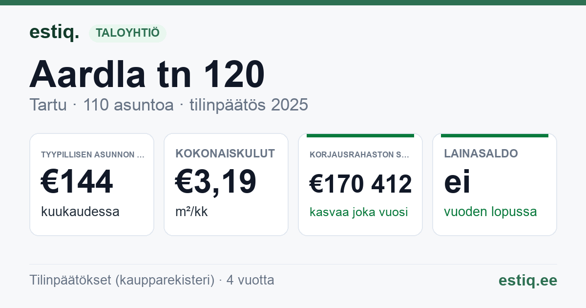 Tartu linn, Aardla tn 120 korteriühistu: tunnusluvut 2025 — tyypillinen asunto €144 / kk