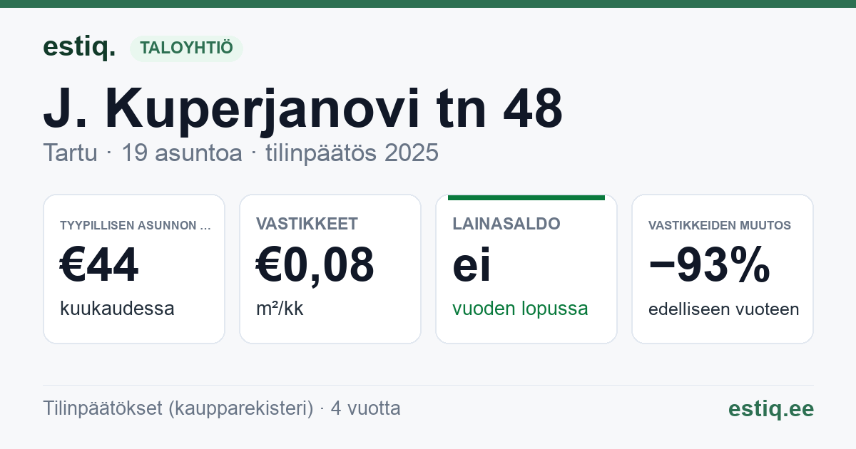 Tartu linn, J. Kuperjanovi tn 48 // 50 // 52 korteriühistu: tunnusluvut 2025 — tyypillinen asunto €44 / kk