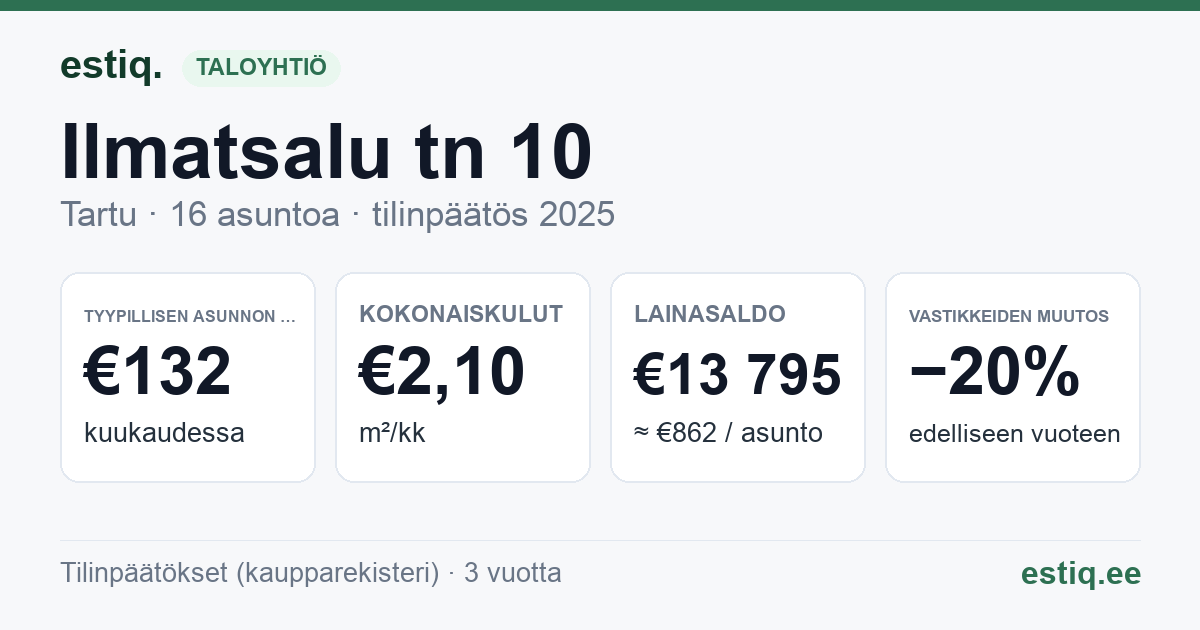 Tartu linn, Ilmatsalu tn 10 korteriühistu: tunnusluvut 2025 — tyypillinen asunto €132 / kk