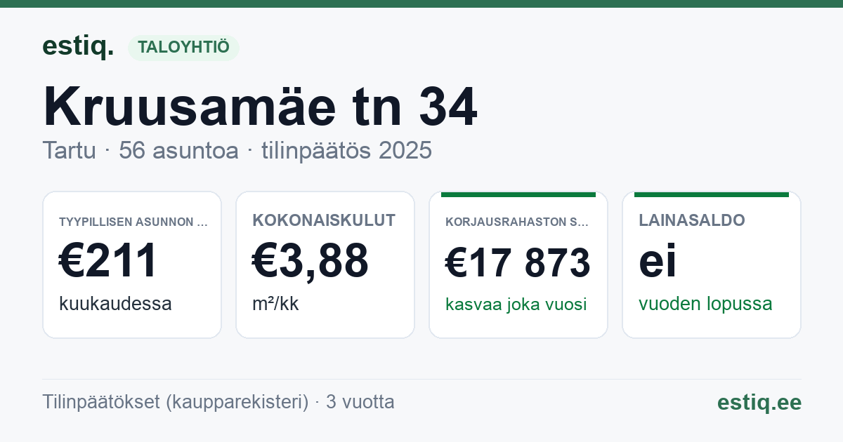 Tartu linn, Kruusamäe tn 34 korteriühistu: tunnusluvut 2025 — tyypillinen asunto €211 / kk