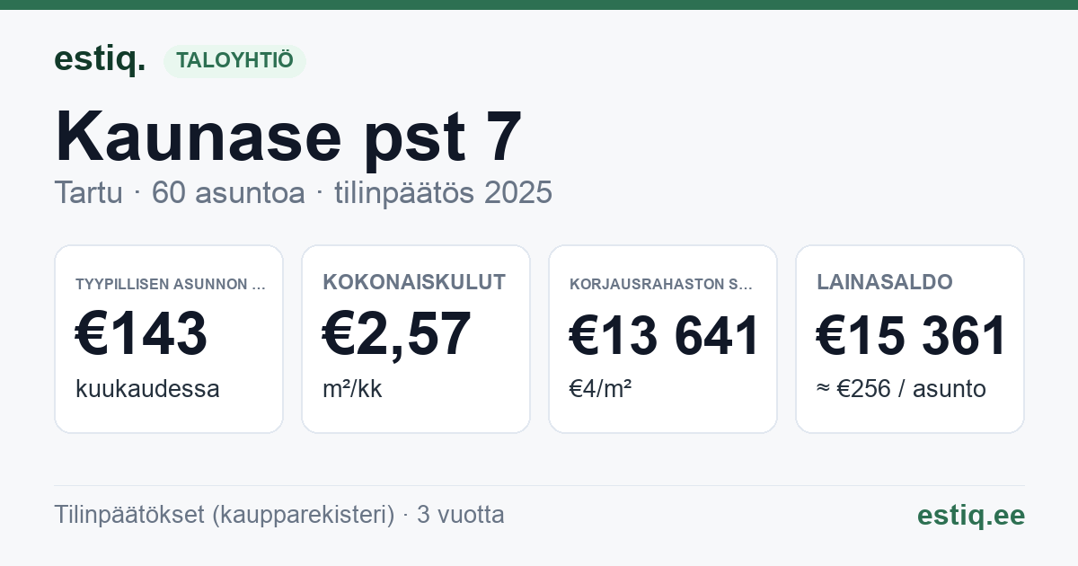 Tartu linn, Kaunase pst 7 korteriühistu: tunnusluvut 2025 — tyypillinen asunto €143 / kk