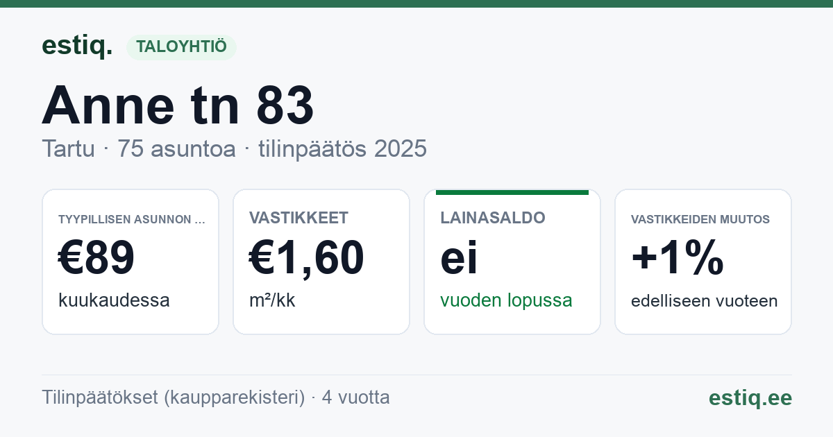 Tartu linn, Anne tn 83 korteriühistu: tunnusluvut 2025 — tyypillinen asunto €89 / kk