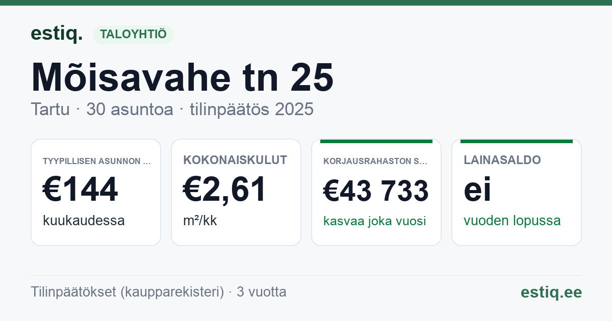 Tartu linn, Mõisavahe tn 25 korteriühistu: tunnusluvut 2025 — tyypillinen asunto €144 / kk