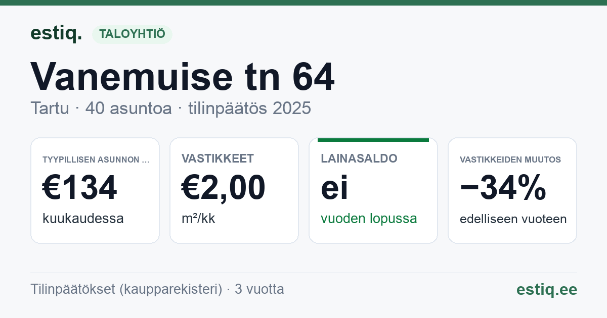Tartu linn, Vanemuise tn 64 korteriühistu: tunnusluvut 2025 — tyypillinen asunto €134 / kk