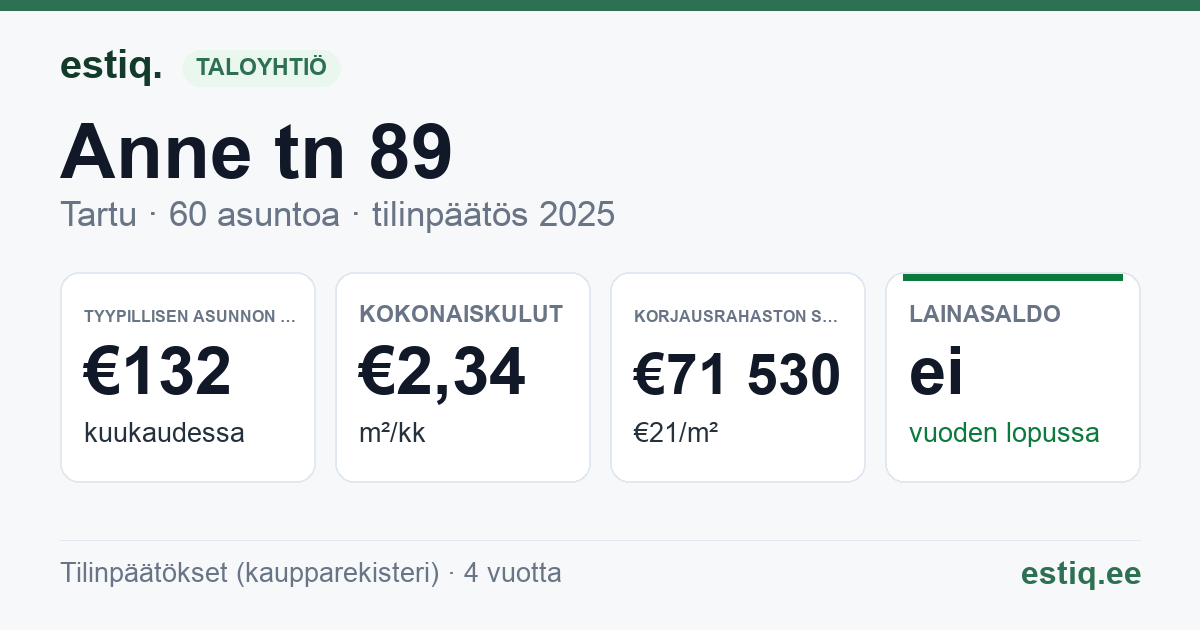 Tartu linn, Anne tn 89 korteriühistu: tunnusluvut 2025 — tyypillinen asunto €132 / kk