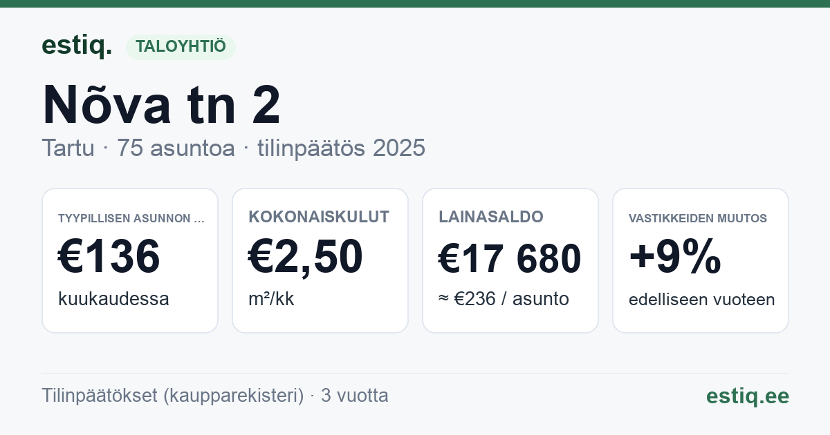 Tartu linn, Nõva tn 2 korteriühistu: tunnusluvut 2025 — tyypillinen asunto €136 / kk