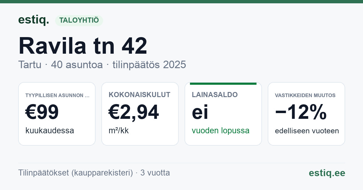 Tartu linn, Ravila tn 42 korteriühistu: tunnusluvut 2025 — tyypillinen asunto €99 / kk
