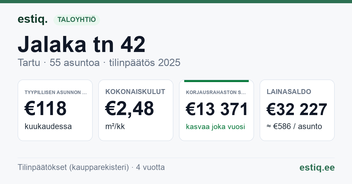 Tartu linn, Jalaka tn 42 korteriühistu: tunnusluvut 2025 — tyypillinen asunto €118 / kk