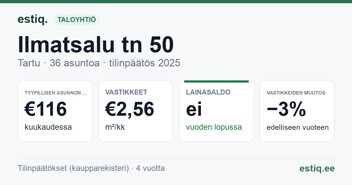 Tartu linn, Ilmatsalu tn 50 korteriühistu: tunnusluvut 2025 — tyypillinen asunto €116 / kk
