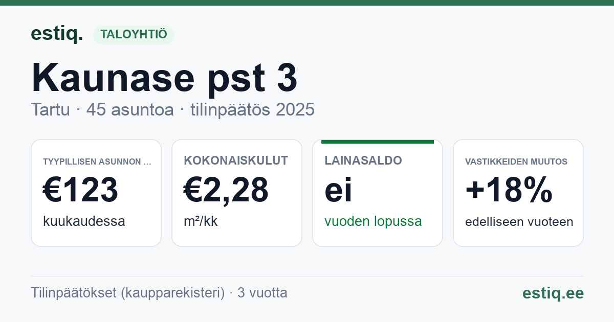 Tartu linn, Kaunase pst 3 korteriühistu: tunnusluvut 2025 — tyypillinen asunto €123 / kk