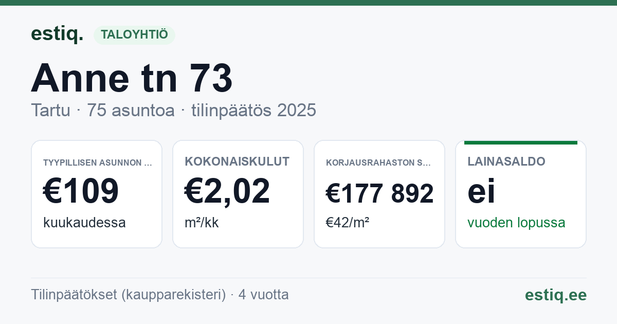 Tartu linn, Anne tn 73 korteriühistu: tunnusluvut 2025 — tyypillinen asunto €109 / kk