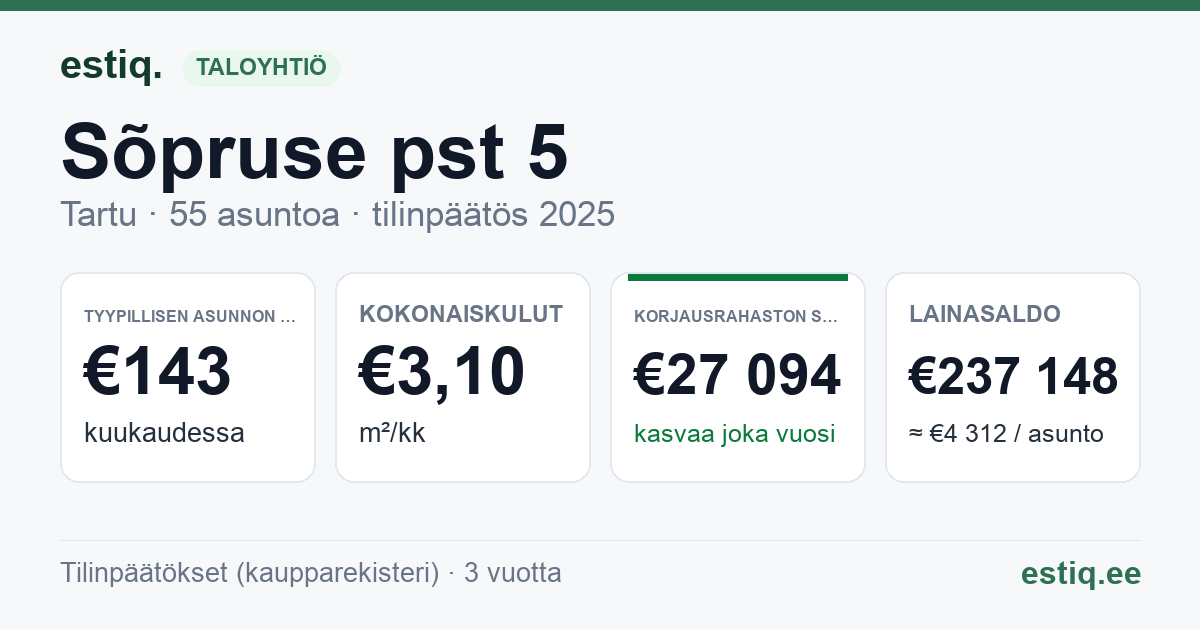 Tartu linn, Sõpruse pst 5 korteriühistu: tunnusluvut 2025 — tyypillinen asunto €143 / kk
