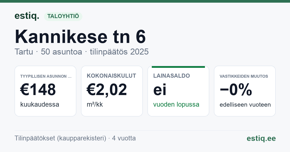 Tartu linn, Kannikese tn 6 // Nisu tn 33 korteriühistu: tunnusluvut 2025 — tyypillinen asunto €148 / kk