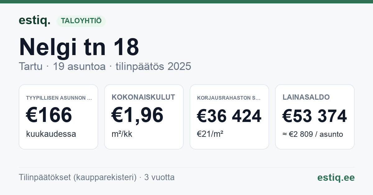 Tartu linn, Nelgi tn 18 // 18a korteriühistu: tunnusluvut 2025 — tyypillinen asunto €166 / kk