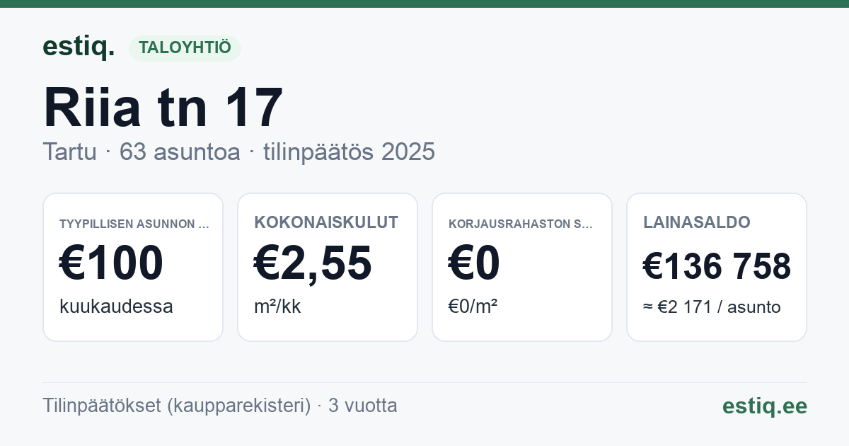 Tartu linn, Riia tn 17 korteriühistu: tunnusluvut 2025 — tyypillinen asunto €100 / kk