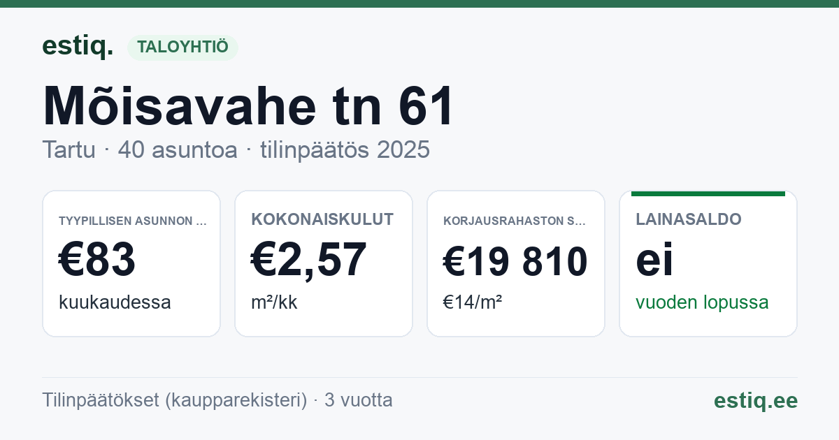 Tartu linn, Mõisavahe tn 61 korteriühistu: tunnusluvut 2025 — tyypillinen asunto €83 / kk
