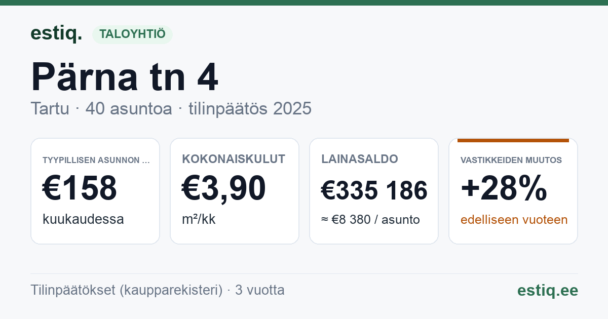 Tartu linn, Pärna tn 4 korteriühistu: tunnusluvut 2025 — tyypillinen asunto €158 / kk