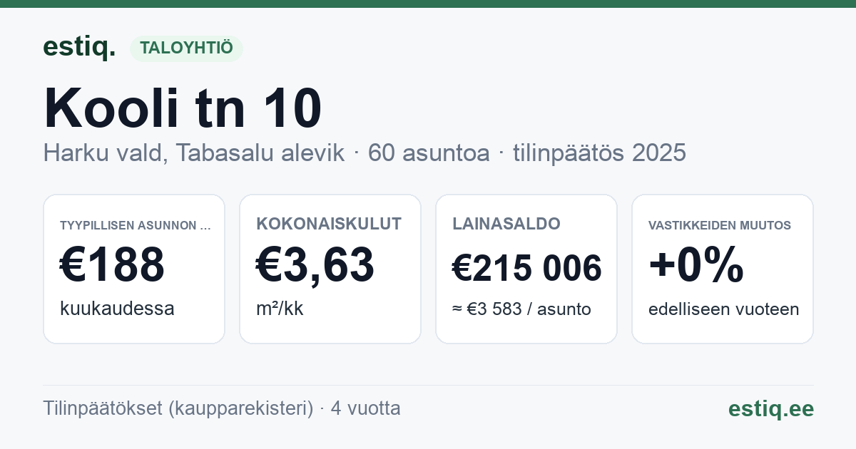 Harku vald, Tabasalu alevik, Kooli tn 10 korteriühistu: tunnusluvut 2025 — tyypillinen asunto €188 / kk