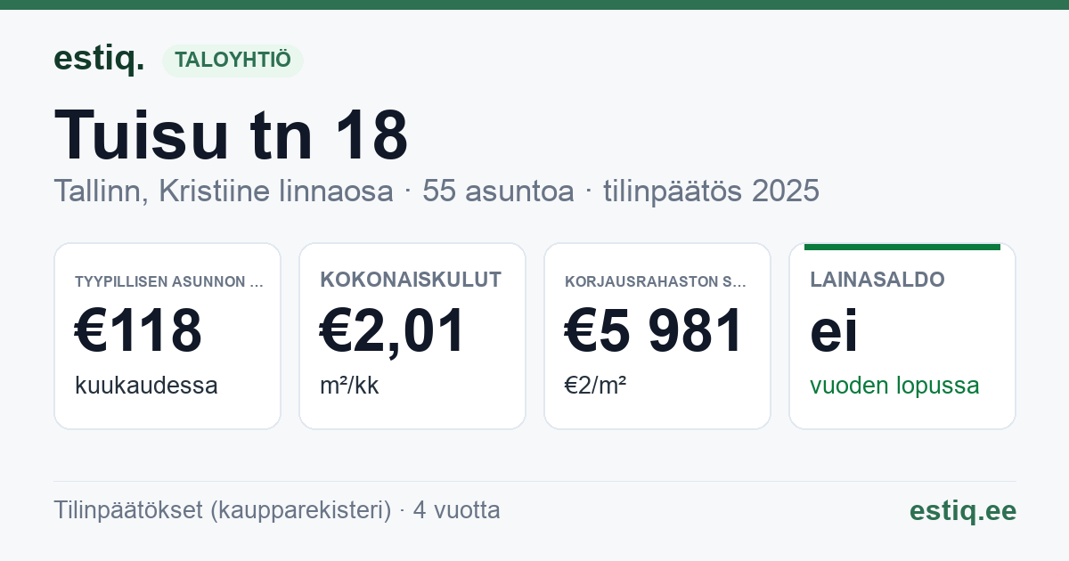 Tallinn, Tuisu tn 18 korteriühistu: tunnusluvut 2025 — tyypillinen asunto €118 / kk