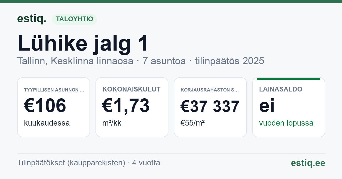 Tallinn, Lühike jalg 1 // 3 // Rüütli tn 2 korteriühistu: tunnusluvut 2025 — tyypillinen asunto €106 / kk
