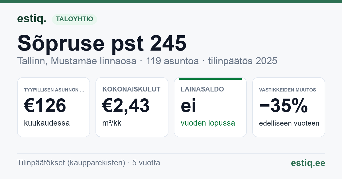 Tallinn, Sõpruse pst 245 korteriühistu: tunnusluvut 2025 — tyypillinen asunto €126 / kk