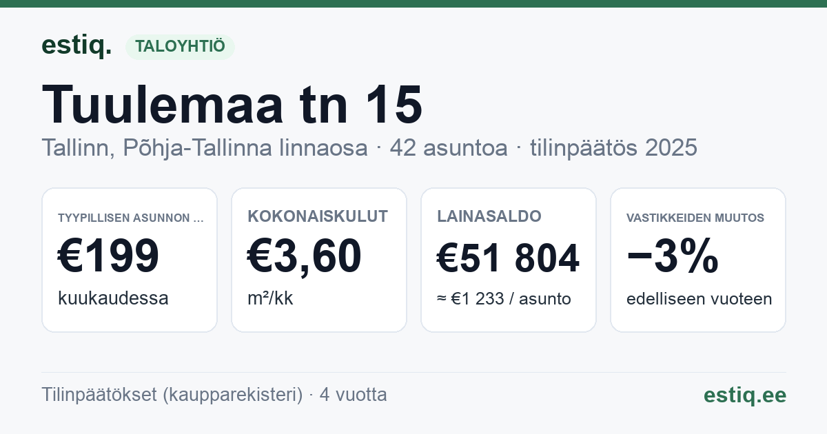 Tallinn, Tuulemaa tn 15 korteriühistu: tunnusluvut 2025 — tyypillinen asunto €199 / kk