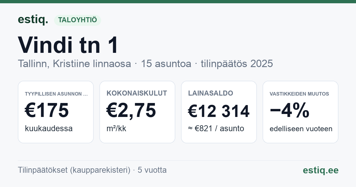 Tallinn, Vindi tn 1 korteriühistu: tunnusluvut 2025 — tyypillinen asunto €175 / kk