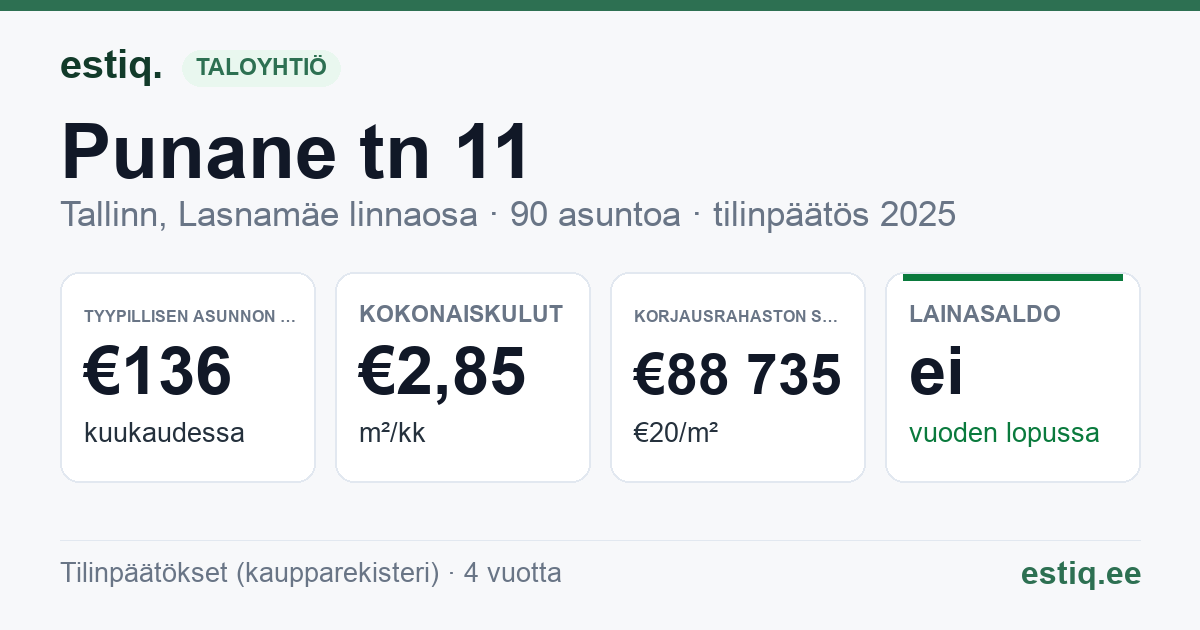 Tallinn, Punane tn 11 korteriühistu: tunnusluvut 2025 — tyypillinen asunto €136 / kk