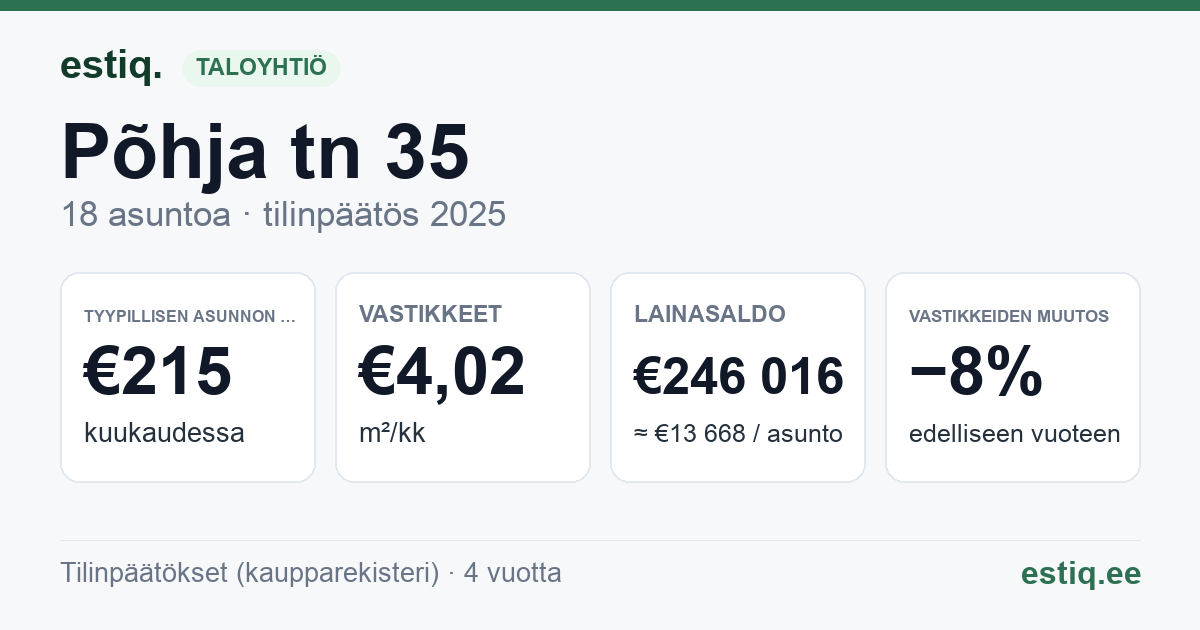 Keila linn, Põhja tn 35 korteriühistu: tunnusluvut 2025 — tyypillinen asunto €215 / kk