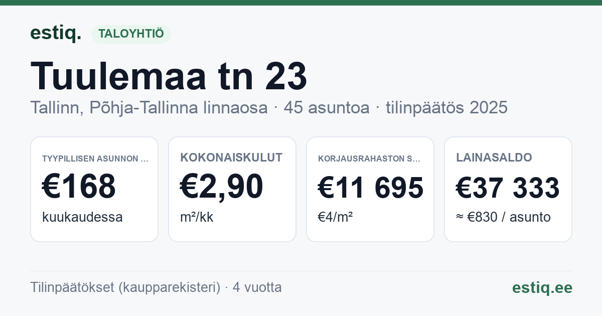 Tallinn, Tuulemaa tn 23 korteriühistu: tunnusluvut 2025 — tyypillinen asunto €168 / kk