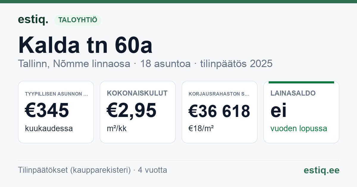 Tallinn, Kalda tn 60a korteriühistu: tunnusluvut 2025 — tyypillinen asunto €345 / kk
