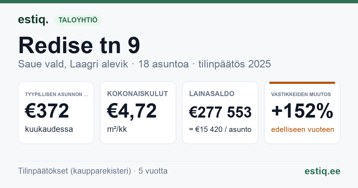 Saue vald, Laagri alevik, Redise tn 9 korteriühistu: tunnusluvut 2025 — tyypillinen asunto €372 / kk