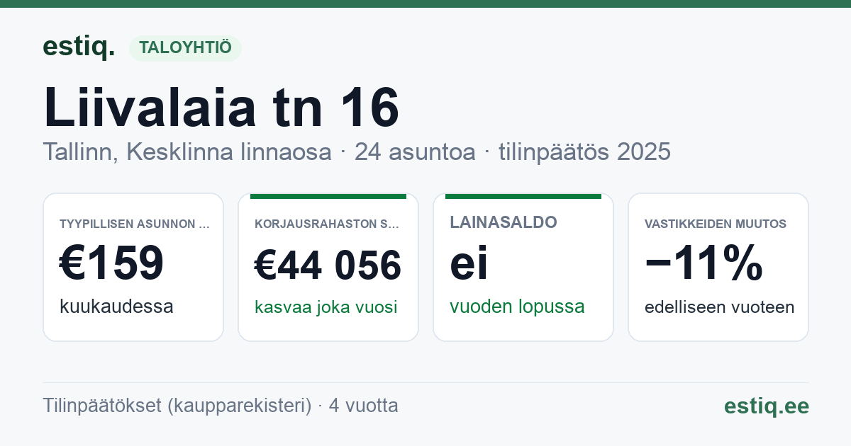 Tallinn, Liivalaia tn 16 // Veerenni tn 2 korteriühistu: tunnusluvut 2025 — tyypillinen asunto €159 / kk