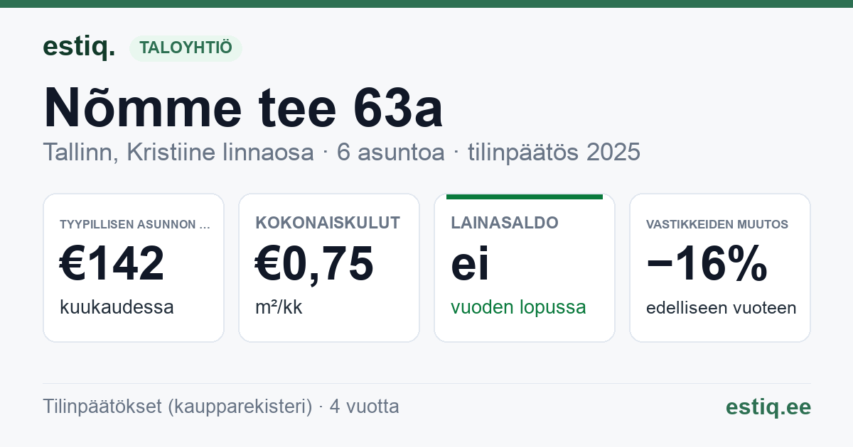 Tallinn, Nõmme tee 63a korteriühistu: tunnusluvut 2025 — tyypillinen asunto €142 / kk