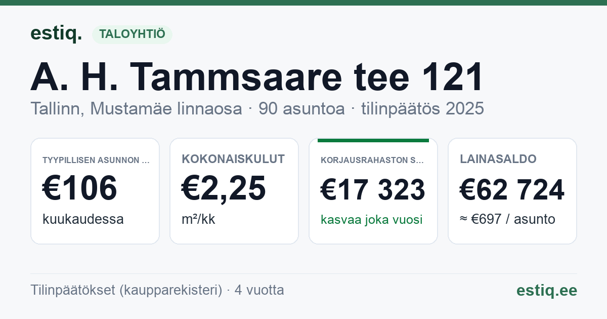 Tallinn, A. H. Tammsaare tee 121 korteriühistu: tunnusluvut 2025 — tyypillinen asunto €106 / kk