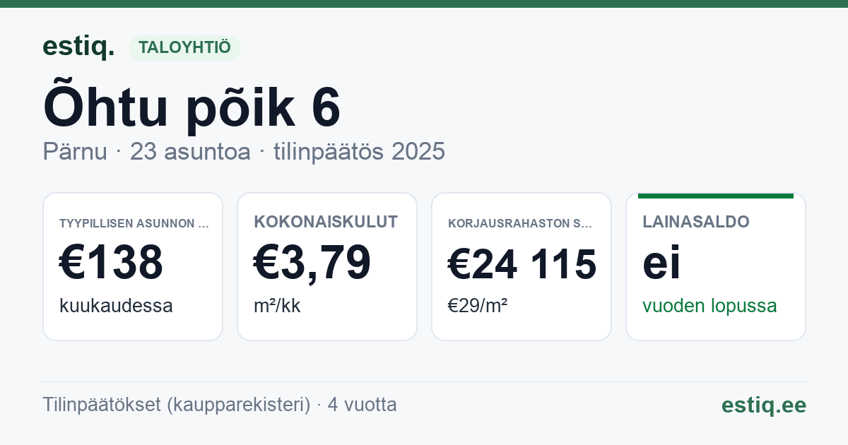 Pärnu linn, Õhtu põik 6 korteriühistu: tunnusluvut 2025 — tyypillinen asunto €138 / kk